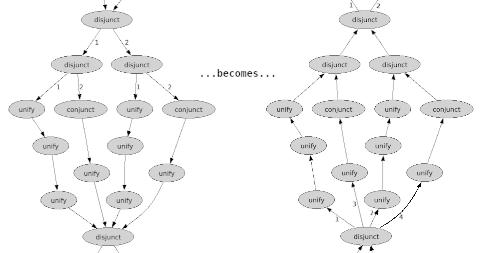 Example portion of a Goal graph being inverted