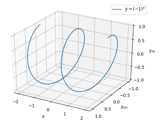 Complete three dimensional graph of all values of minux one raised to the x power