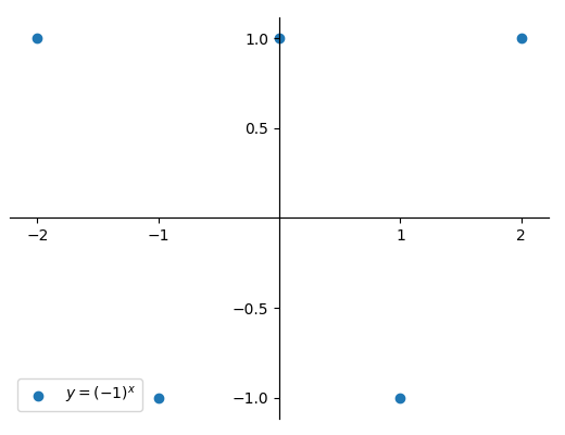 Real values only plot of minus one raised to the x power